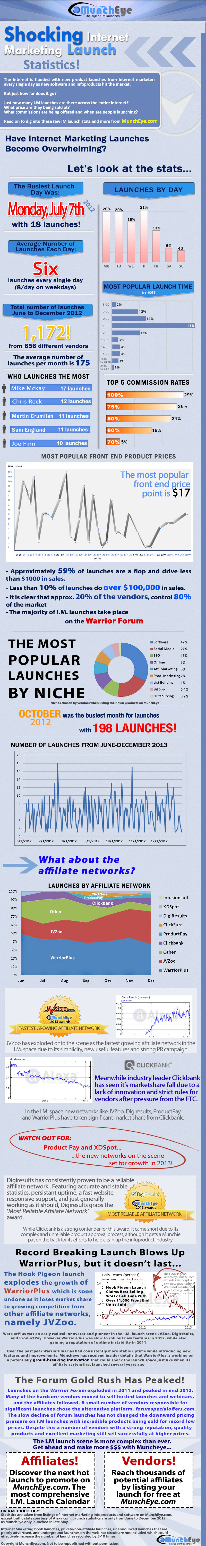 2012 Internet Marketing Launch Statistics