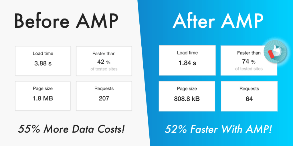 AMP Stats: Before & After